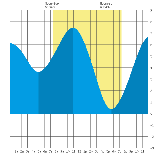Garibaldi tide chart for Sunday, March 15, 2026