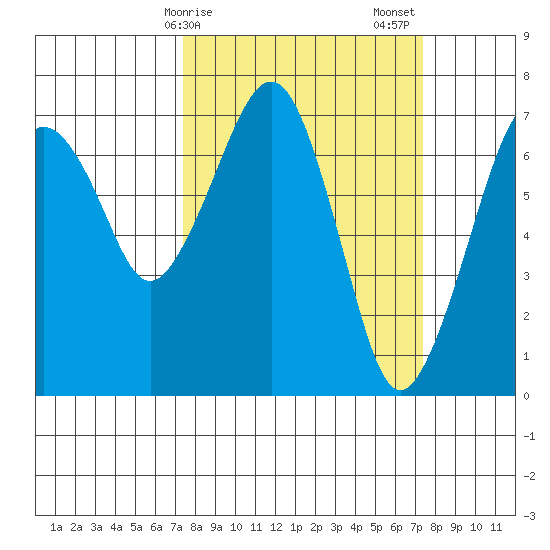 Garibaldi tide chart for Monday, March 16, 2026