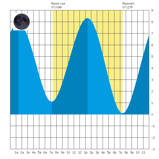Garibaldi tide chart for Wednesday, March 18, 2026