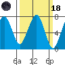 Garibaldi tide chart for Wednesday, March 18, 2026