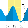 Garibaldi tide chart for Sunday, March 1, 2026