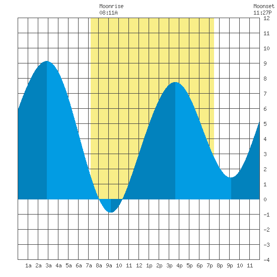 Garibaldi tide chart for Saturday, March 21, 2026