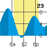 Garibaldi tide chart for Monday, March 23, 2026