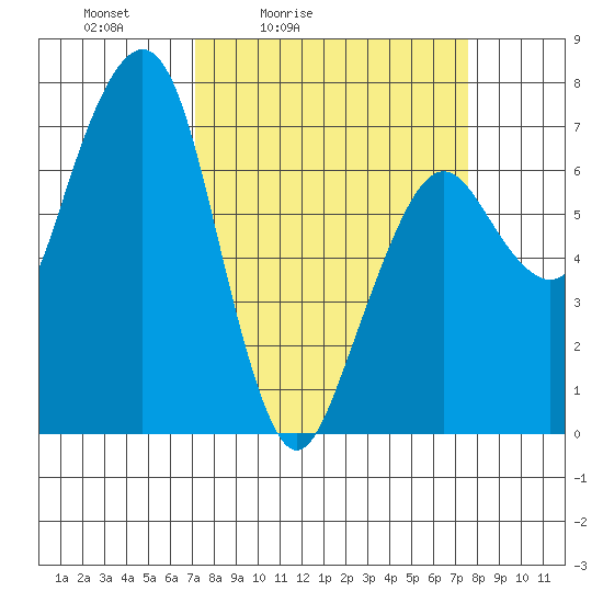 Garibaldi tide chart for Tuesday, March 24, 2026