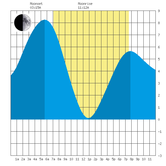 Garibaldi tide chart for Wednesday, March 25, 2026