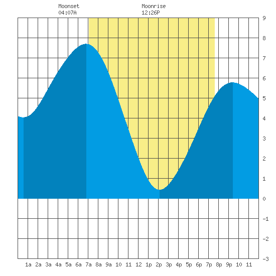 Garibaldi tide chart for Thursday, March 26, 2026