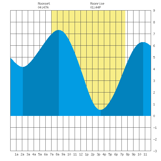 Garibaldi tide chart for Friday, March 27, 2026