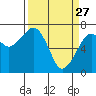 Garibaldi tide chart for Friday, March 27, 2026