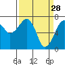 Garibaldi tide chart for Saturday, March 28, 2026
