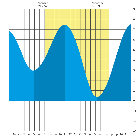 Garibaldi tide chart for Sunday, March 29, 2026
