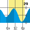 Garibaldi tide chart for Sunday, March 29, 2026