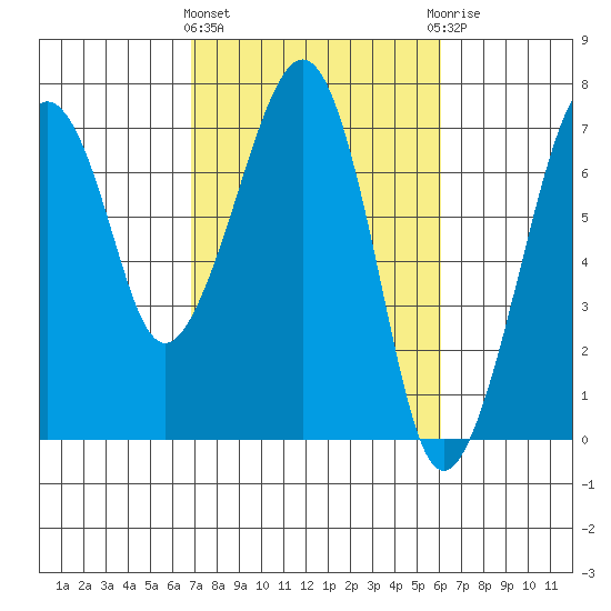 Garibaldi tide chart for Monday, March 2, 2026