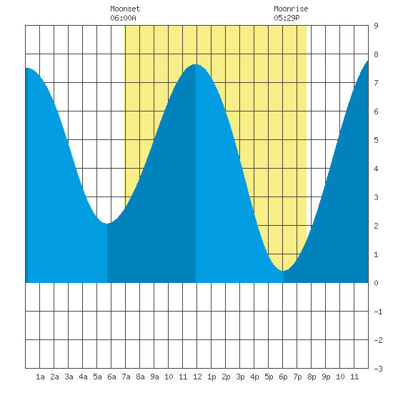 Garibaldi tide chart for Monday, March 30, 2026
