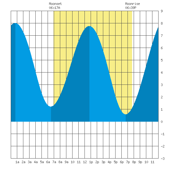 Garibaldi tide chart for Tuesday, March 31, 2026