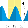 Garibaldi tide chart for Wednesday, March 4, 2026