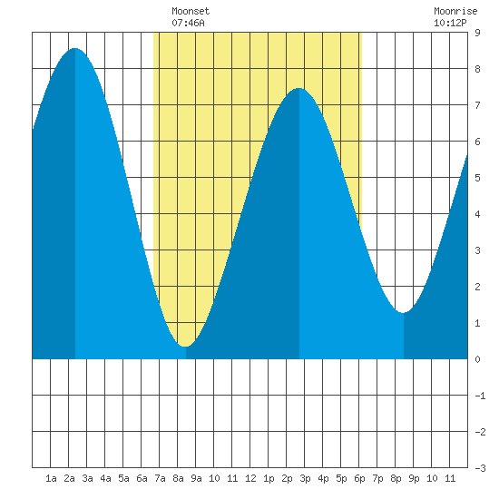 Garibaldi tide chart for Friday, March 6, 2026