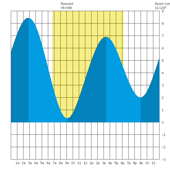 Garibaldi tide chart for Saturday, March 7, 2026