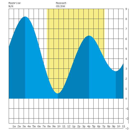 Garibaldi tide chart for Sunday, March 8, 2026
