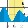 Garibaldi tide chart for Sunday, March 8, 2026