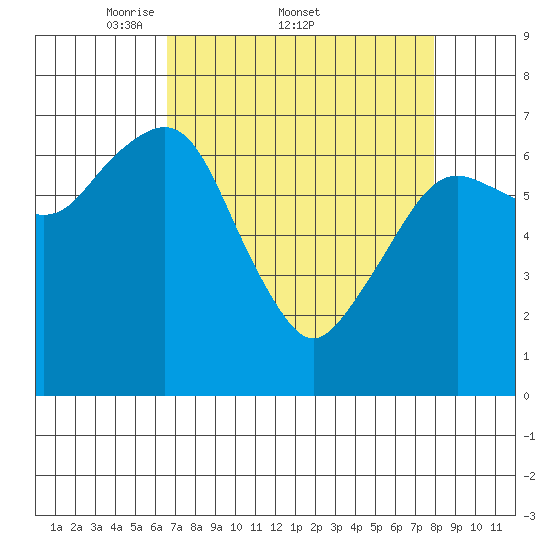 Garibaldi tide chart for Friday, April 10, 2026