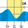 Garibaldi tide chart for Friday, April 10, 2026
