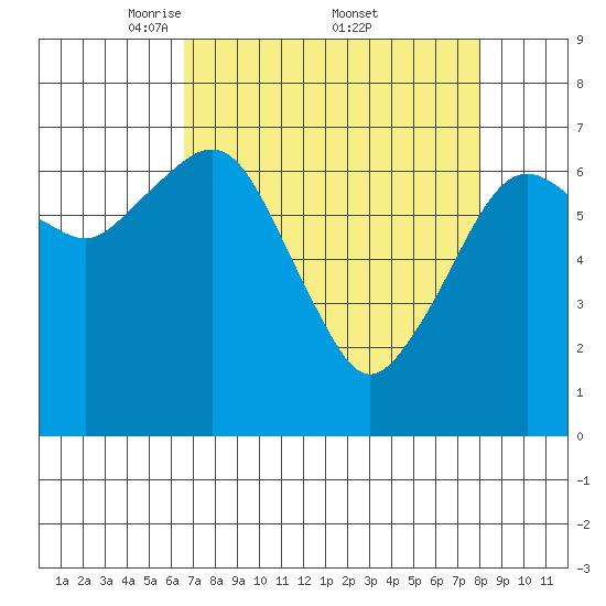 Garibaldi tide chart for Saturday, April 11, 2026