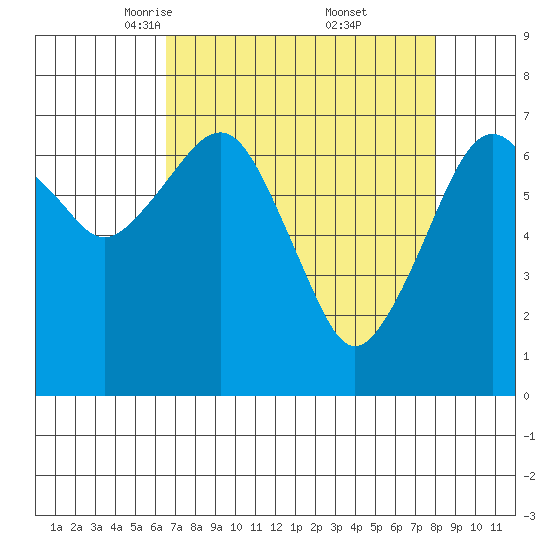 Garibaldi tide chart for Sunday, April 12, 2026