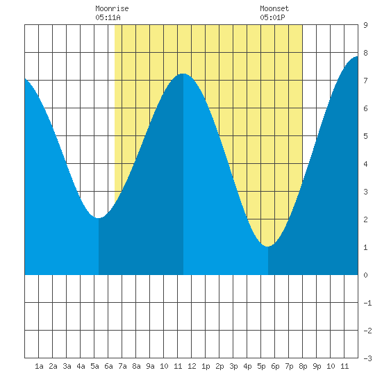 Garibaldi tide chart for Tuesday, April 14, 2026