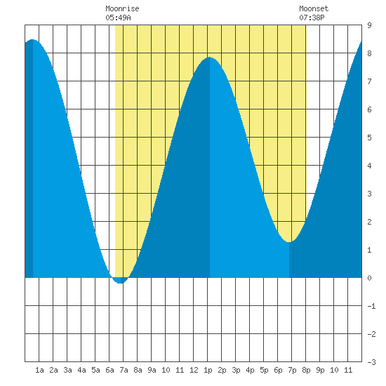 Garibaldi tide chart for Thursday, April 16, 2026