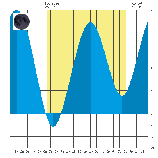 Garibaldi tide chart for Friday, April 17, 2026