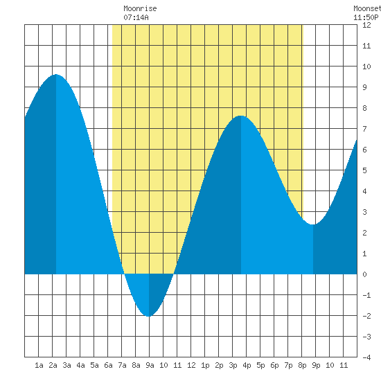 Garibaldi tide chart for Sunday, April 19, 2026