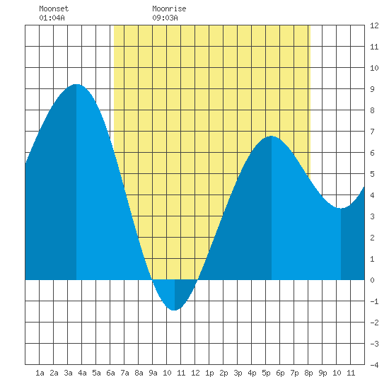 Garibaldi tide chart for Tuesday, April 21, 2026