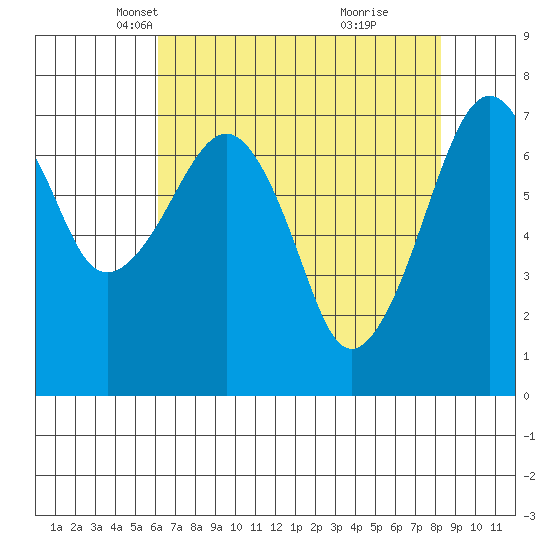 Garibaldi tide chart for Sunday, April 26, 2026