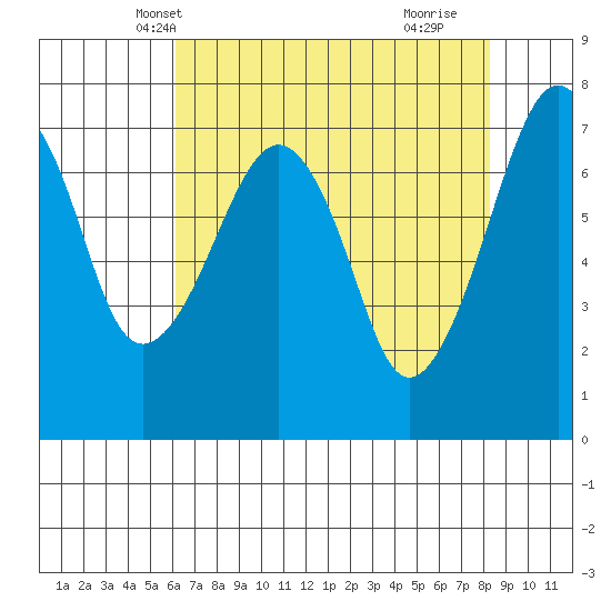 Garibaldi tide chart for Monday, April 27, 2026