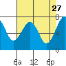 Garibaldi tide chart for Monday, April 27, 2026