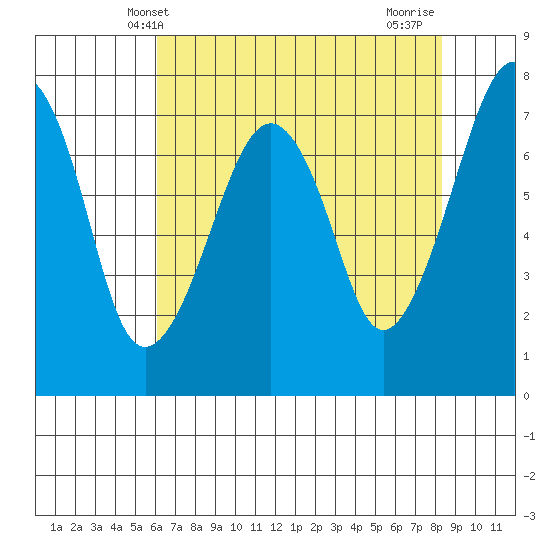 Garibaldi tide chart for Tuesday, April 28, 2026