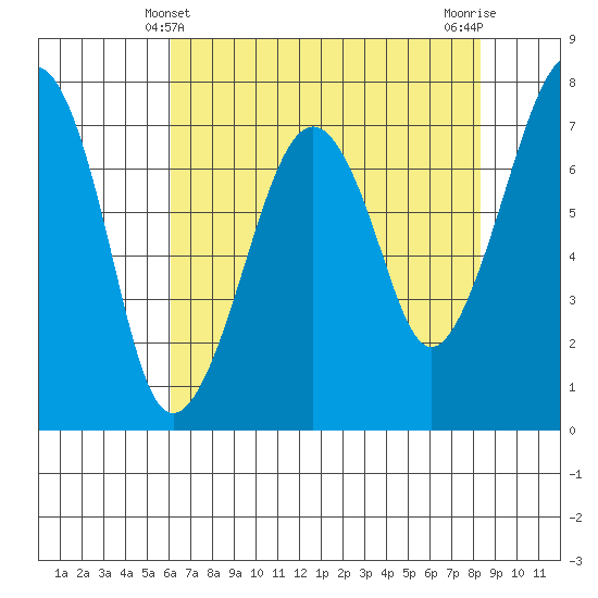 Garibaldi tide chart for Wednesday, April 29, 2026