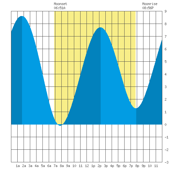 Garibaldi tide chart for Thursday, April 2, 2026