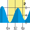 Garibaldi tide chart for Thursday, April 2, 2026