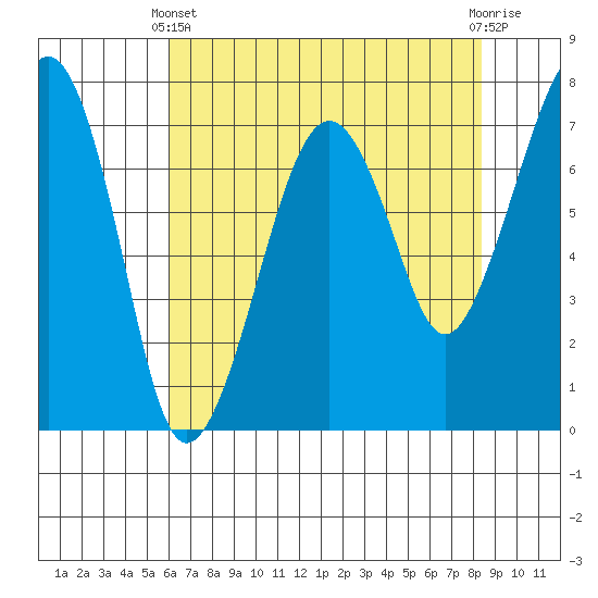 Garibaldi tide chart for Thursday, April 30, 2026