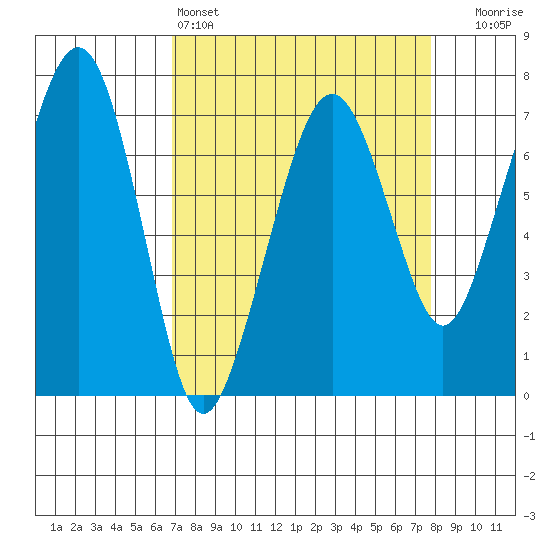 Garibaldi tide chart for Friday, April 3, 2026