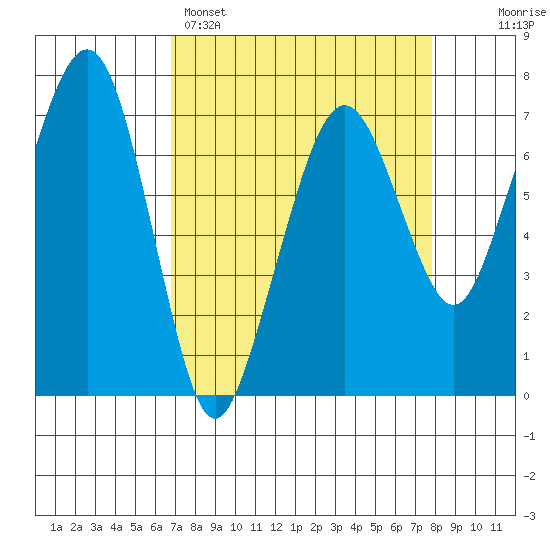 Garibaldi tide chart for Saturday, April 4, 2026