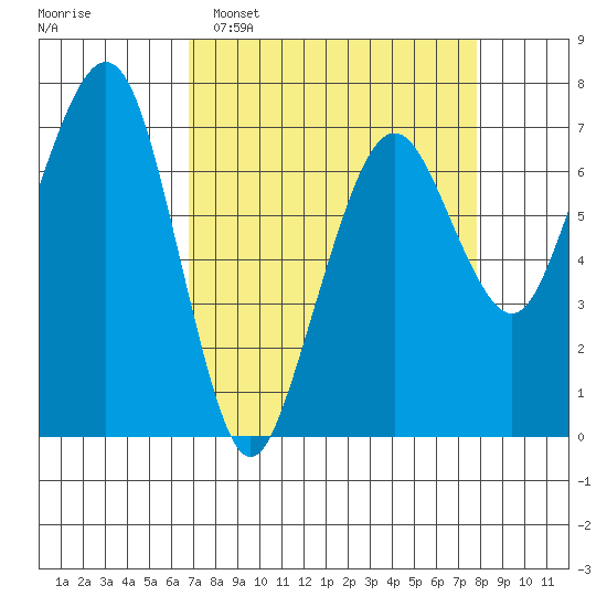 Garibaldi tide chart for Sunday, April 5, 2026