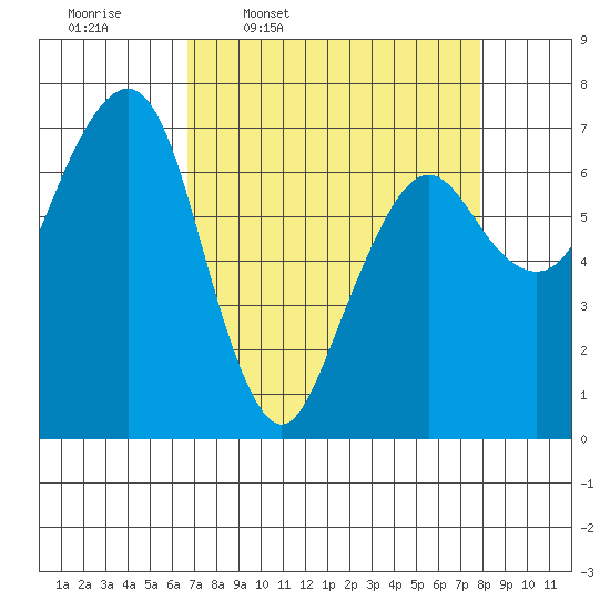 Garibaldi tide chart for Tuesday, April 7, 2026