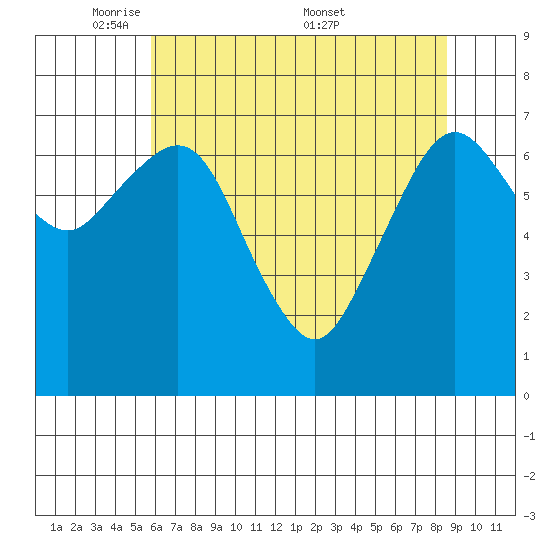 Garibaldi tide chart for Sunday, May 10, 2026
