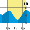 Garibaldi tide chart for Sunday, May 10, 2026