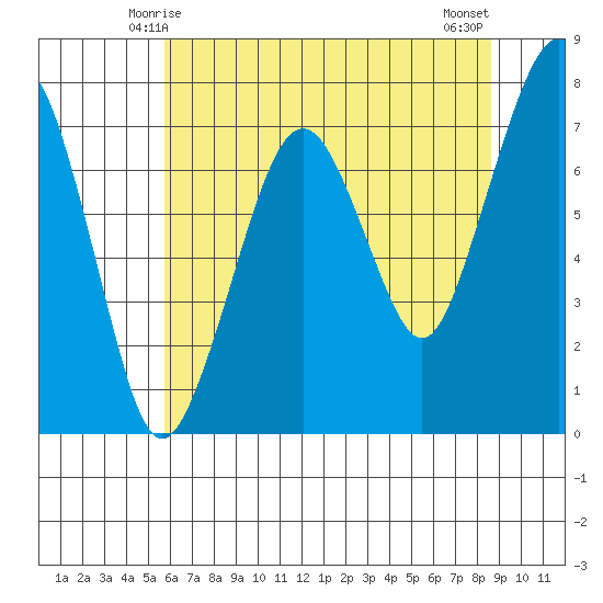 Garibaldi tide chart for Thursday, May 14, 2026