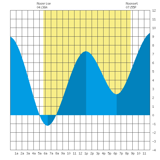 Garibaldi tide chart for Friday, May 15, 2026