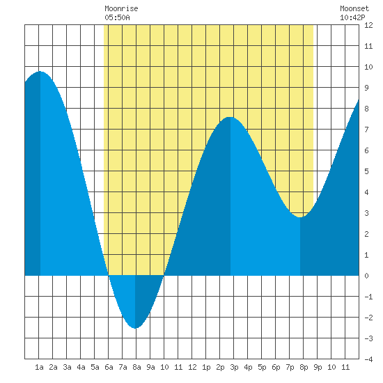 Garibaldi tide chart for Sunday, May 17, 2026
