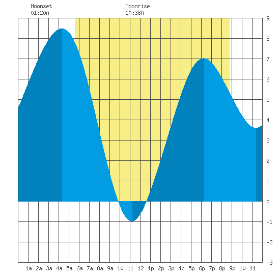 Garibaldi tide chart for Thursday, May 21, 2026